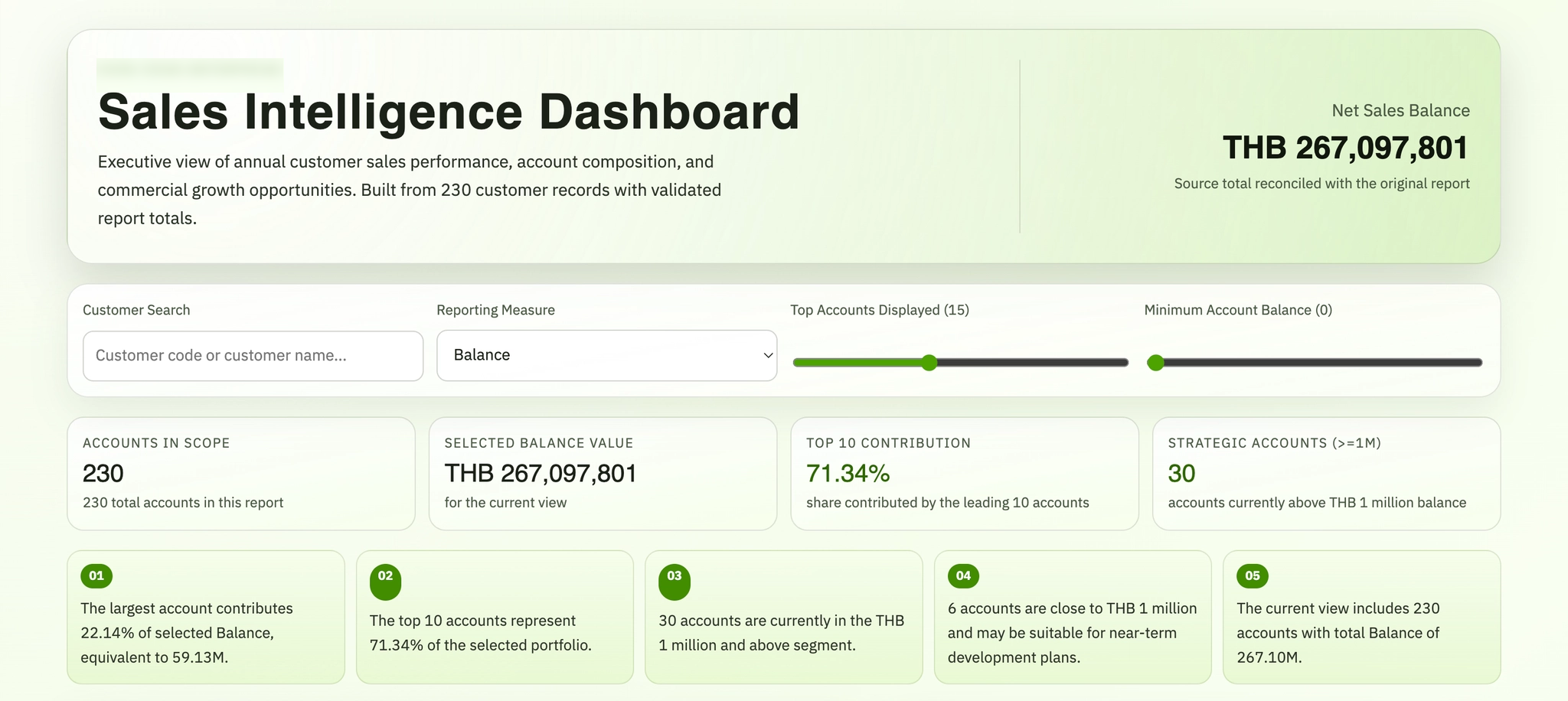 Customer hub sales intelligence dashboard with public data redacted